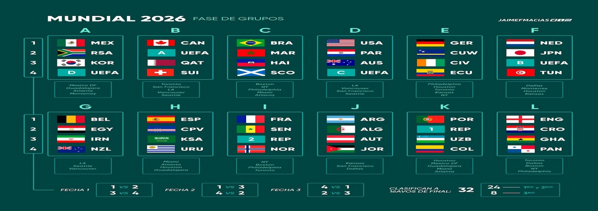 Grupos del Mundial 2026