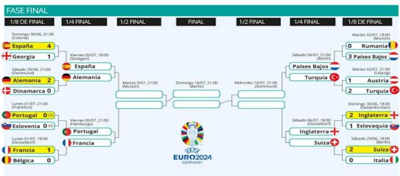 Cuadro Eurocopa 2024