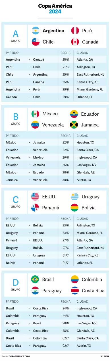 Fixture completo de la Copa América 2024