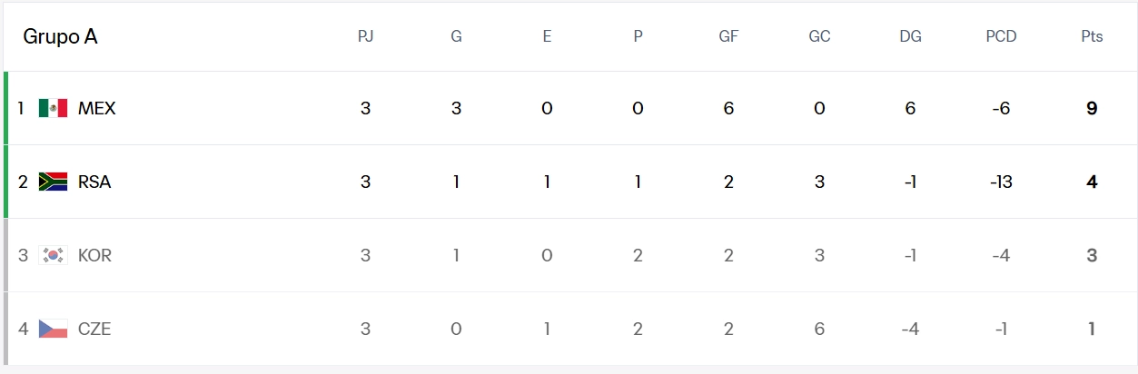 Mundial 2026,tabla Mundial 2026,tabla de puntos Mundial 2026,cruces Mundial 2026,juegos 777,casion