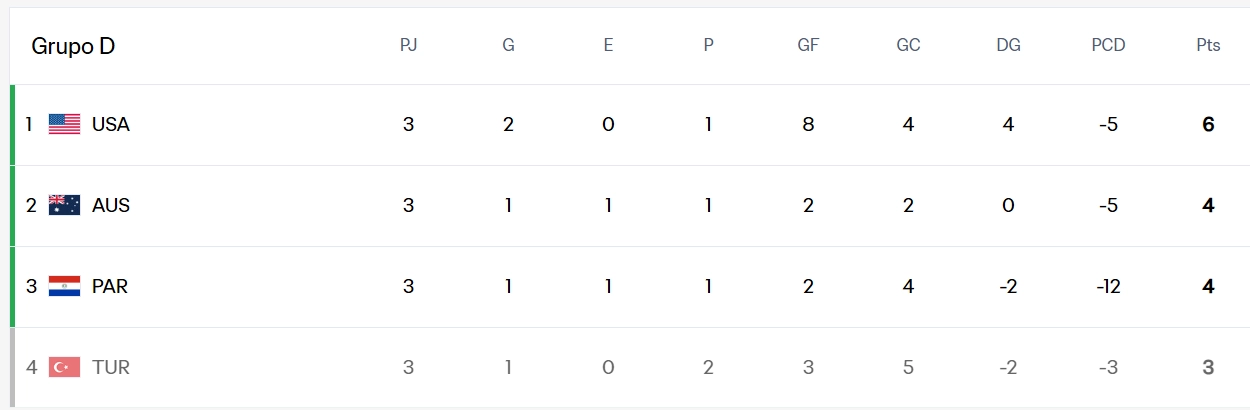 Mundial 2026,tabla Mundial 2026,tabla de puntos Mundial 2026,cruces Mundial 2026,juegos 777,casion