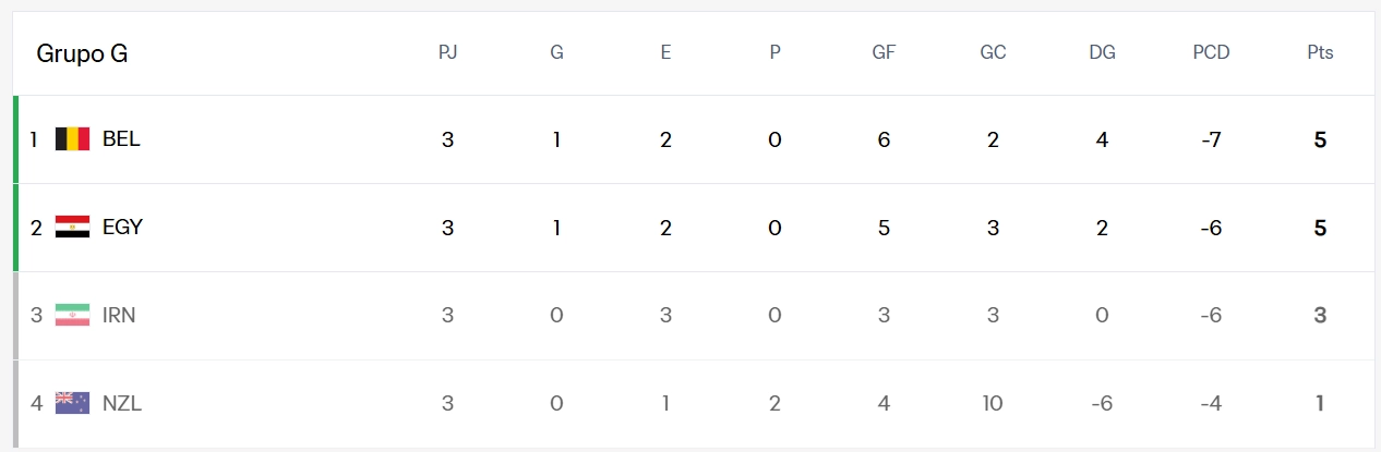 Mundial 2026,tabla Mundial 2026,tabla de puntos Mundial 2026,cruces Mundial 2026,juegos 777,casion