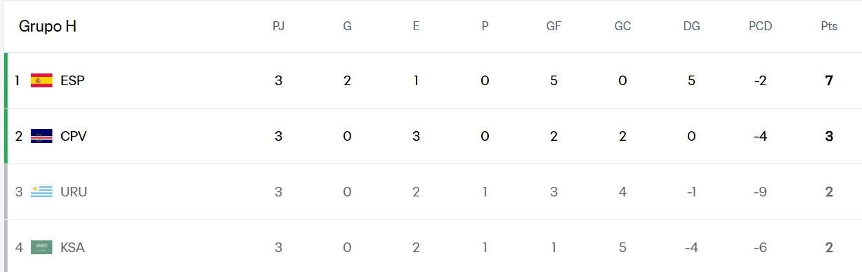 Mundial 2026,tabla Mundial 2026,tabla de puntos Mundial 2026,cruces Mundial 2026,juegos 777,casion